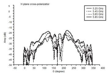 18-dBi Antenna Patterns_3_0904